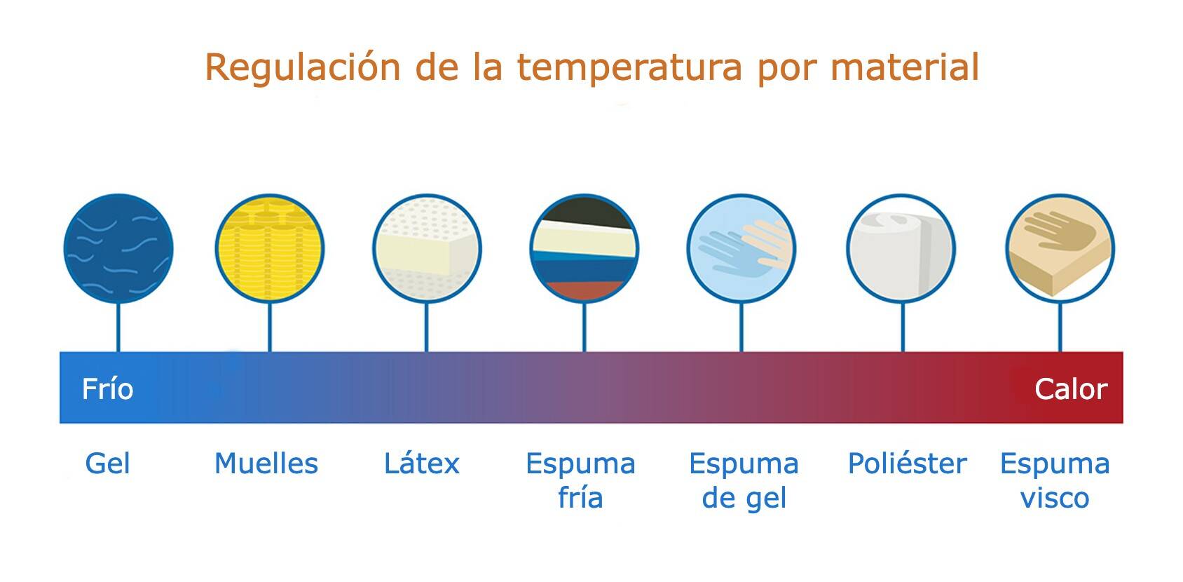 regulacion de temperatura