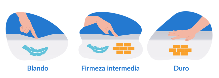 niveles de firmeza colchon