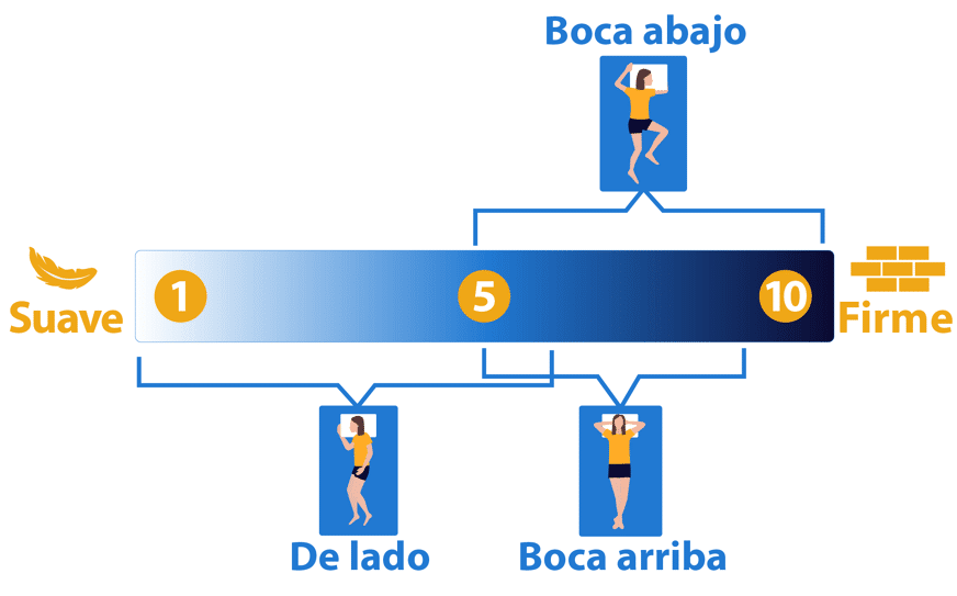 nivel de firmeza de colchon