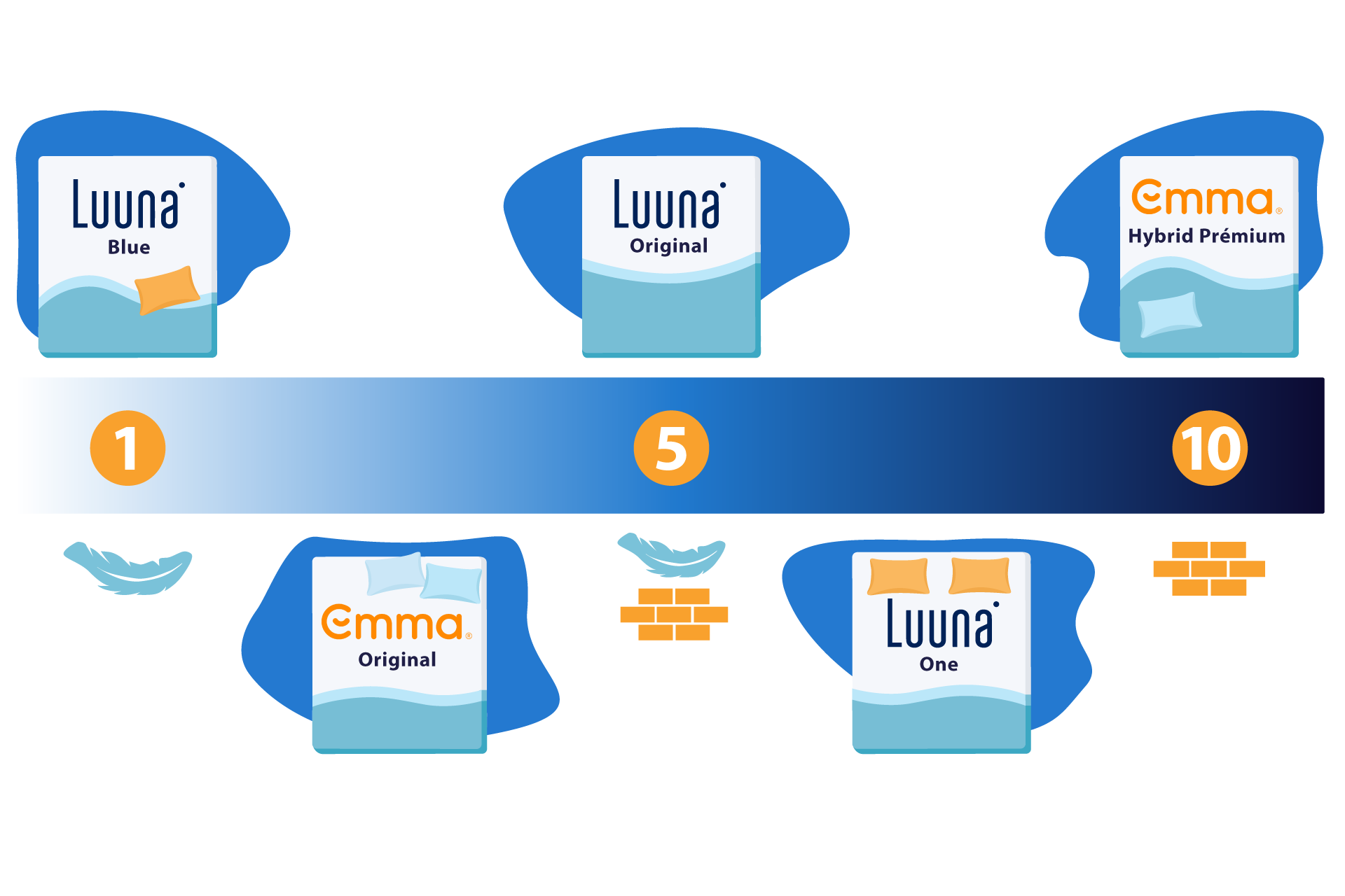 emma vs luuna nivel de firmeza